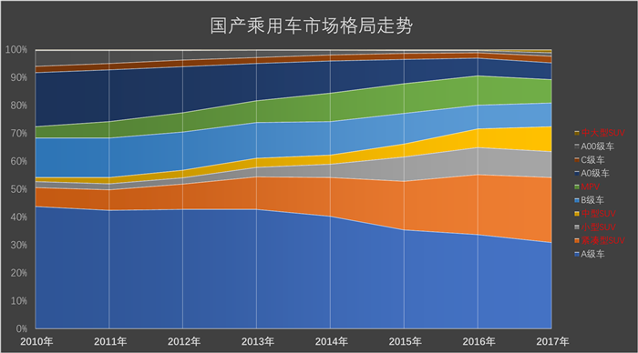 2019年超越紧凑型轿车？国产SUV细分市场分析