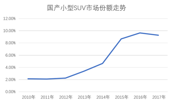 2019年超越紧凑型轿车？国产SUV细分市场分析
