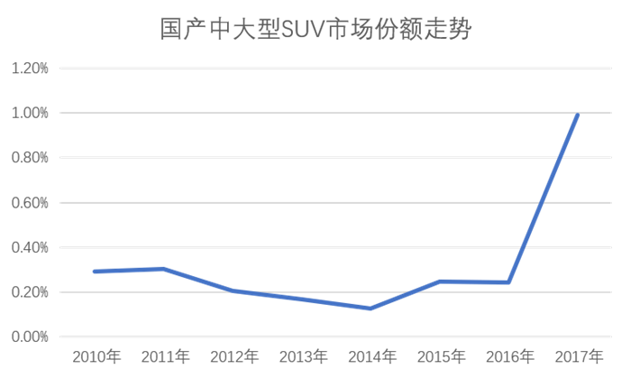 2019年超越紧凑型轿车？国产SUV细分市场分析