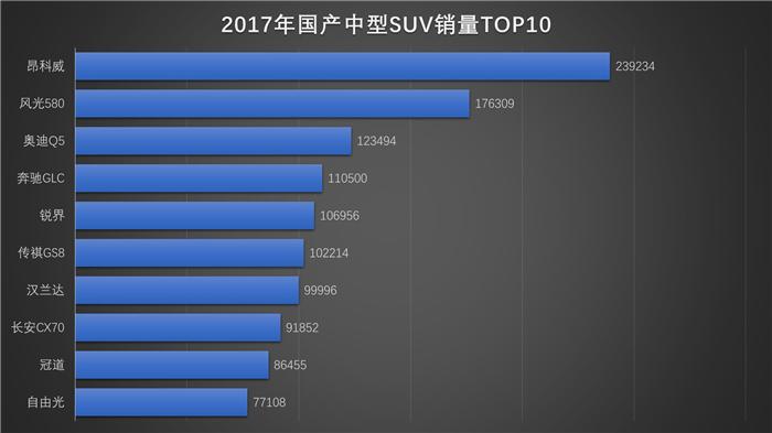 2019年超越紧凑型轿车？国产SUV细分市场分析