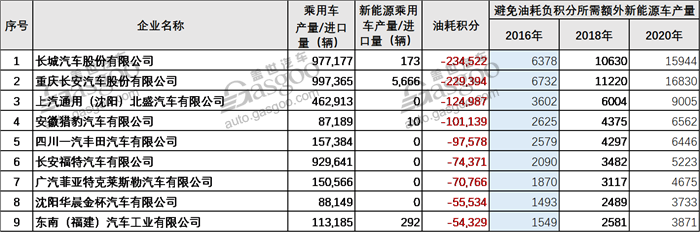 长城等积分不达标企业：稳住，我们能赢！