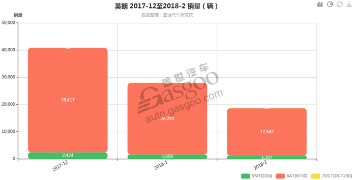 英朗-2018年2月汽车销量_细分销量（按变速箱）