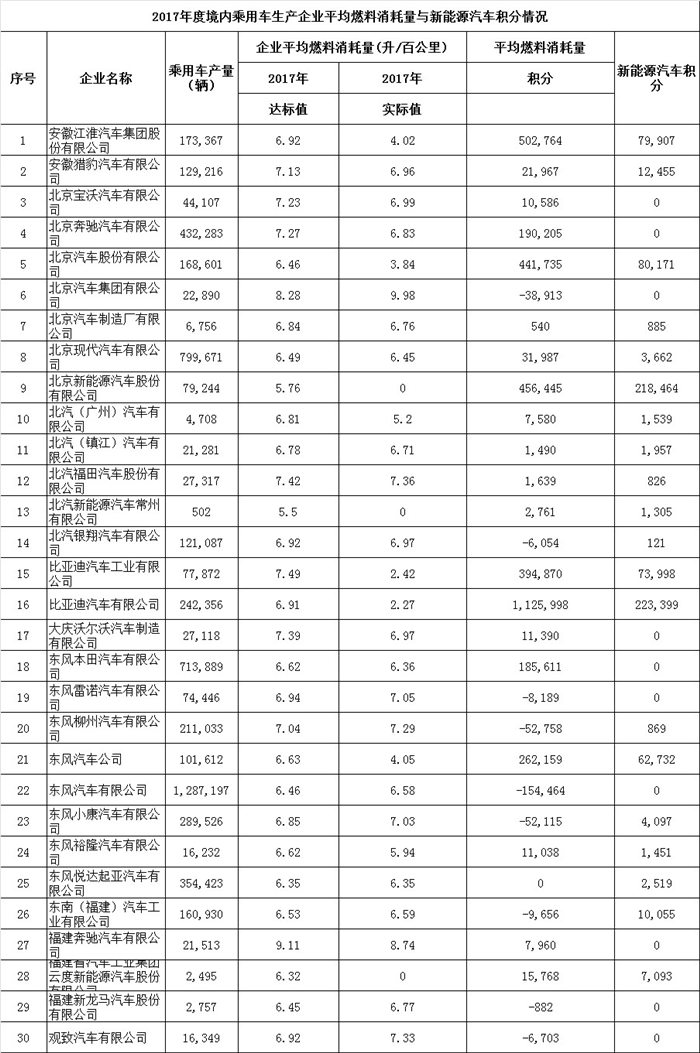 工信部公示2017年度乘用车企业平均燃料消耗量与新能源汽车积分情况