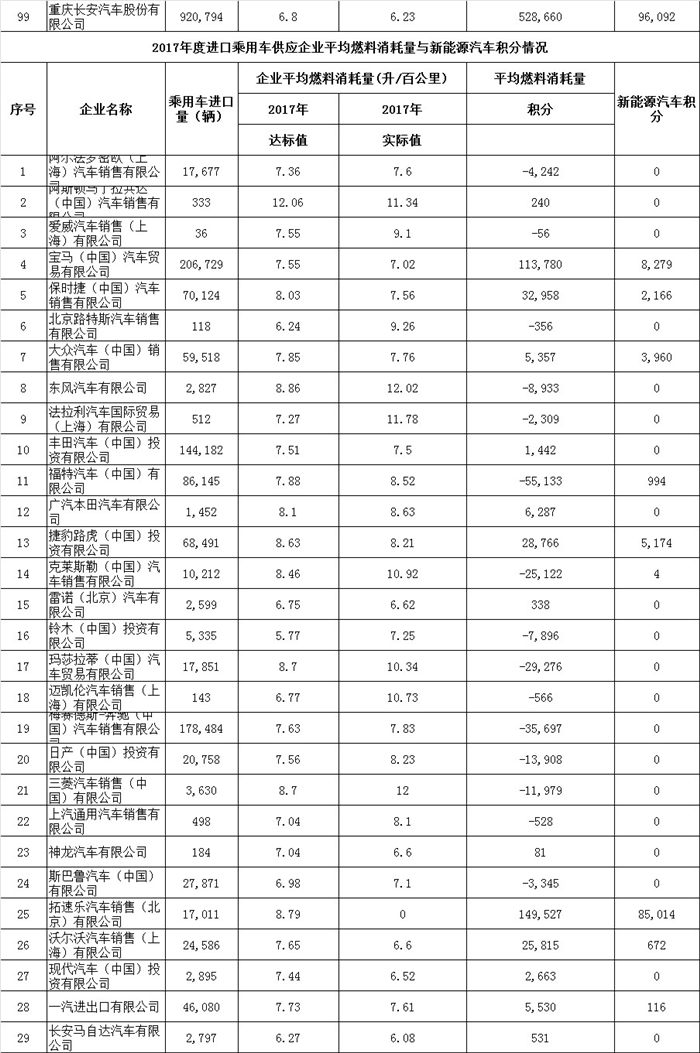 工信部公示2017年度乘用车企业平均燃料消耗量与新能源汽车积分情况