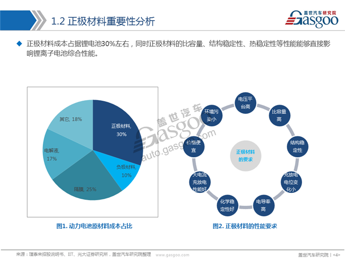 【产业报告】动力电池正极材料产业分析