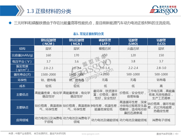 【产业报告】动力电池正极材料产业分析