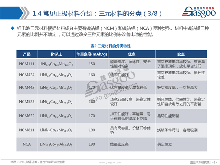【产业报告】动力电池正极材料产业分析