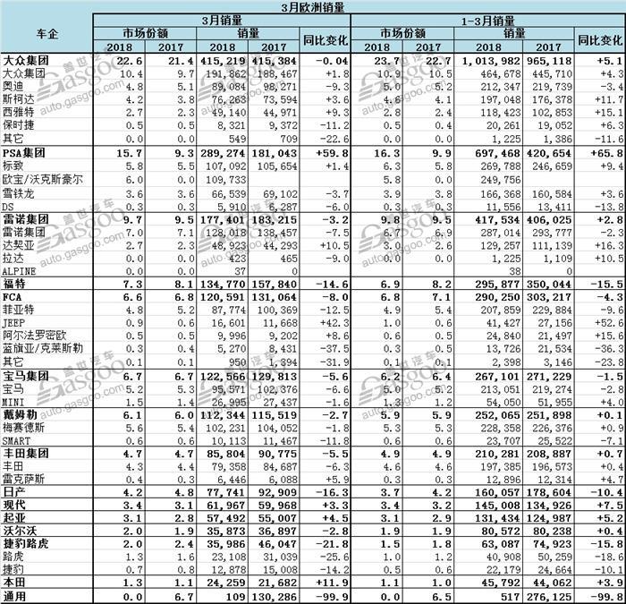 欧盟3月新车销量：英德销量出现下滑