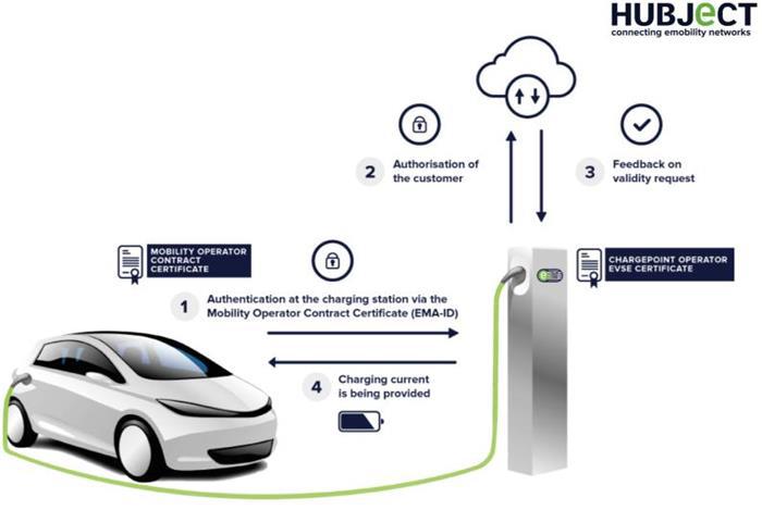 即插即用 戴姆勒与Hubject、Ebee合作Plug&Charge充电项目