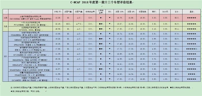 2018年C-NCAP第一批评价结果发布，仅两款车型未获“五星”