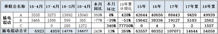 新能源乘用车4月共销7.3万辆  市场驱动显现