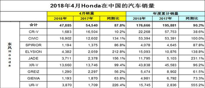 东风日产为最大赢家、东风本田下滑严重 日系车4月销量解析