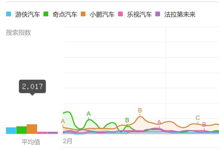 关注度不及观致宝沃 造车新势力关注度普遍偏低