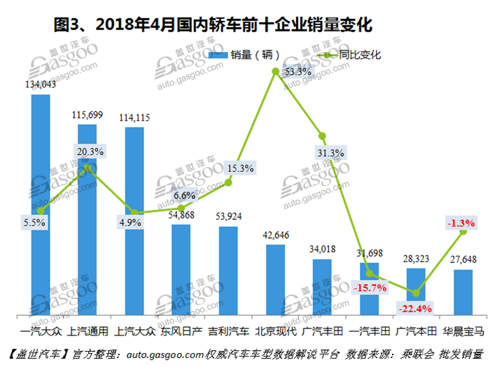2018年4月国内轿车市场销量分析：轩逸登顶，朗逸退居第二