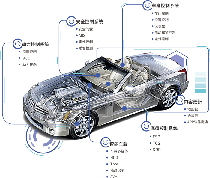 OTA进入密集建设期 2020年前后车内应用将大幅增长
