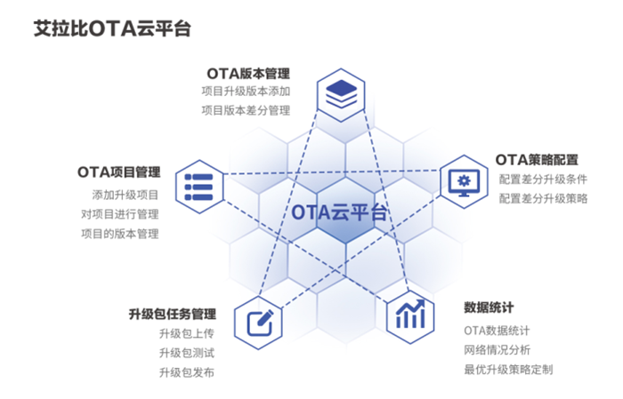 OTA进入密集建设期 2020年前后车内应用将大幅增长