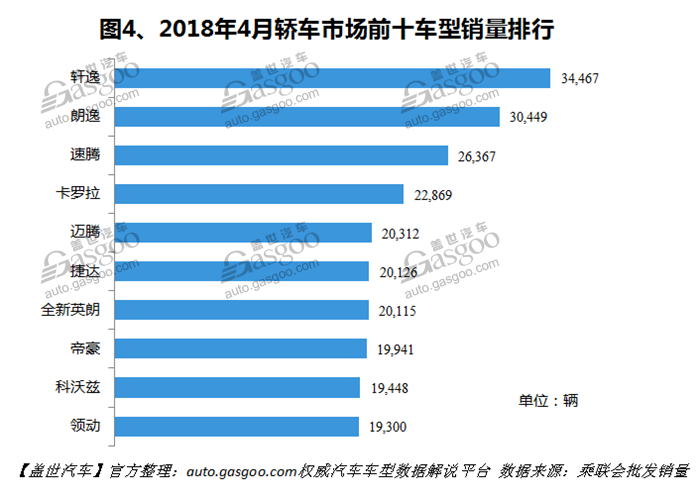 2018年4月国内轿车市场销量分析：轩逸登顶，朗逸退居第二