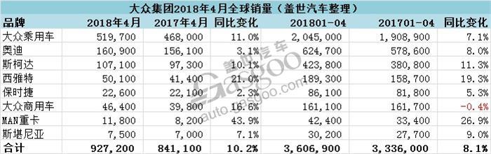 大众集团4月全球销量增10% 在华销量占比超三分之一