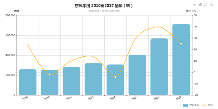二次“召回”再现大规模维权，东本深陷“信任危机”