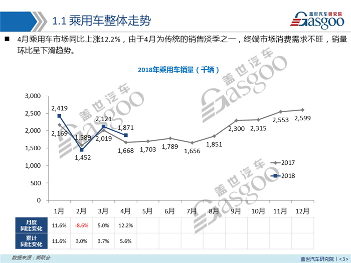 【销量报告】2018年4月乘用车市场销量分析报告
