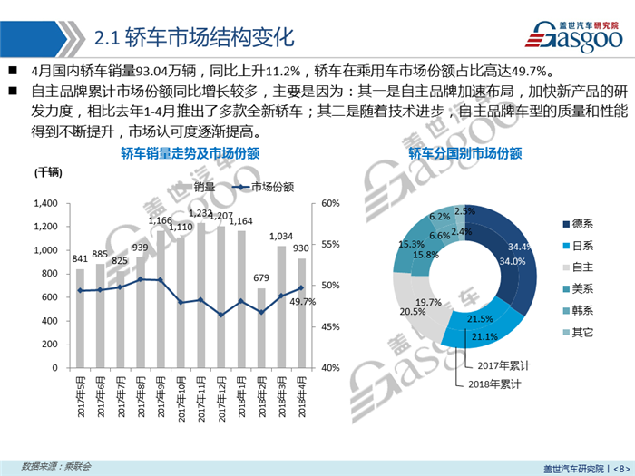 【销量报告】2018年4月乘用车市场销量分析报告