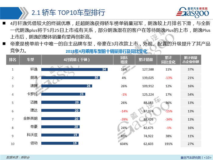 【销量报告】2018年4月乘用车市场销量分析报告