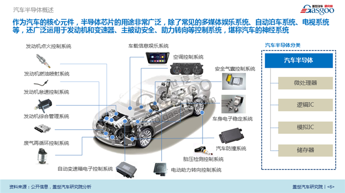 【产业报告】汽车半导体行业分析（附：重点企业与配套供应商）