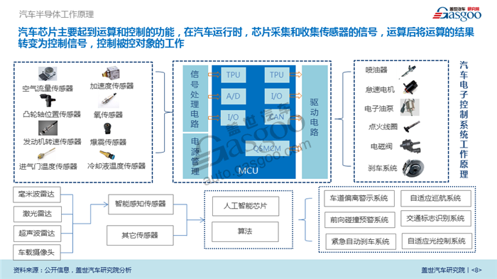 【产业报告】汽车半导体行业分析（附：重点企业与配套供应商）