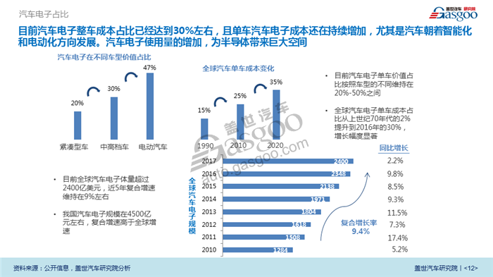 【产业报告】汽车半导体行业分析（附：重点企业与配套供应商）
