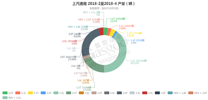 上汽通用-2018年4月汽车销量_细分销量（按发动机）