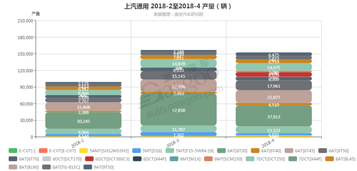 上汽通用-2018年4月汽车销量_细分销量（按变速箱）