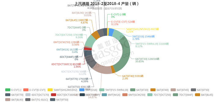 上汽通用-2018年4月汽车销量_细分销量（按变速箱）