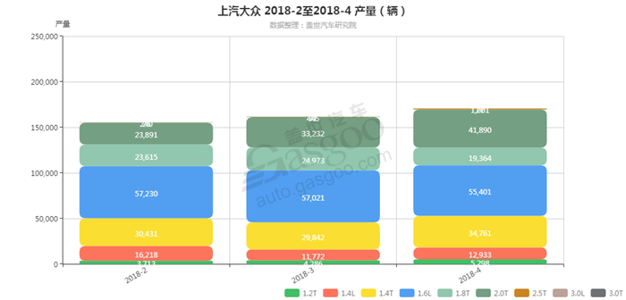 上汽大众-2018年4月汽车销量_细分销量（按发动机）