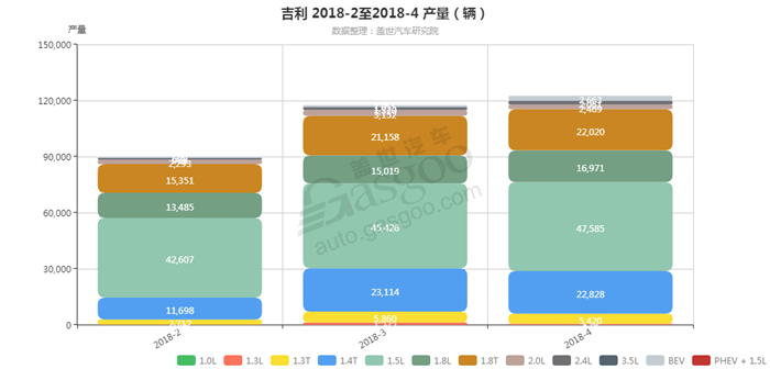 吉利-2018年4月汽车销量_细分销量（按发动机）