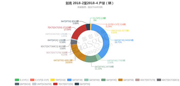 别克-2018年4月汽车销量_细分销量（按变速箱）
