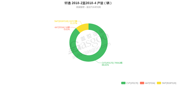 轩逸-2018年4月汽车销量_细分销量（按变速箱）
