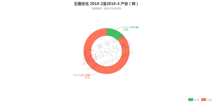五菱宏光-2018年4月汽车销量_细分销量（按发动机）