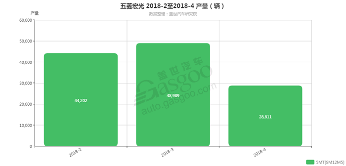 五菱宏光-2018年4月汽车销量_细分销量（按变速箱）