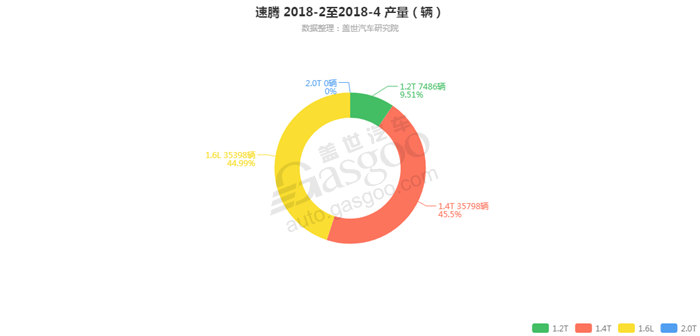 速腾-2018年4月汽车销量_细分销量（按发动机）