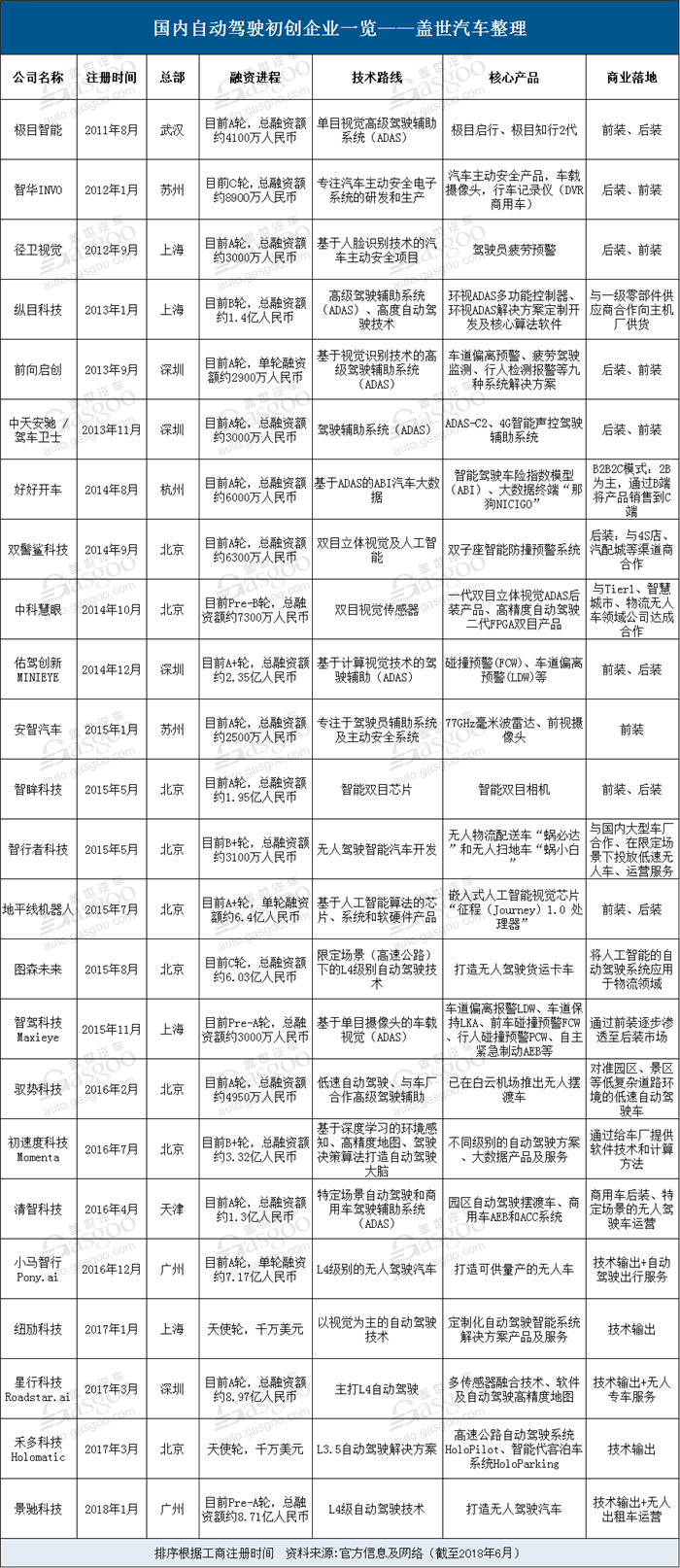 最受资本市场“钟爱”的24家国内自动驾驶初创企业一览
