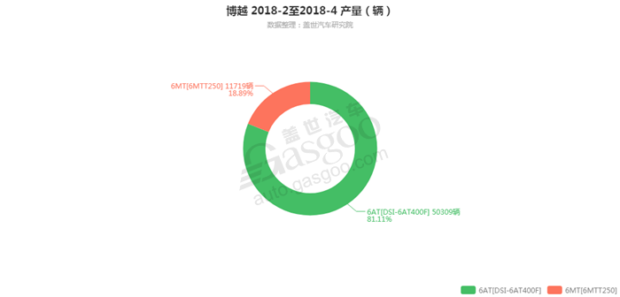 博越-2018年4月汽车销量_细分销量（按变速箱）