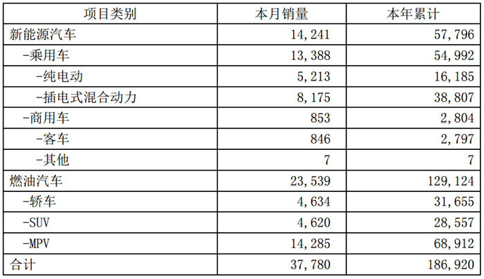 比亚迪1-5月新能源车累计销量57796辆 20万年目标恐难达成
