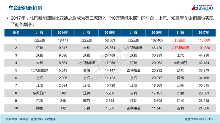 【盖世研报】2018中国新能源汽车市场透视（视频解读），可免费下载完整版报告！