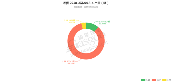 迈腾-2018年4月汽车销量_细分销量（按发动机）