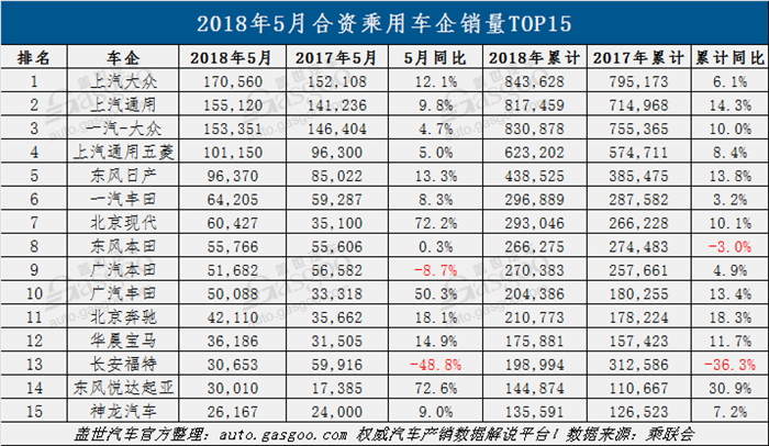5月乘用车企销量排行榜：韩系增速领跑合资 自主呈现两级分化
