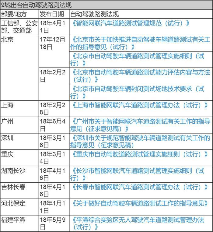 谁最开放？北上广深渝等9城自动驾驶路测法规对比