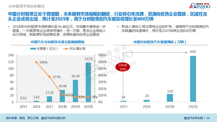 【产业报告】汽车共享出行行业分析（2018版）