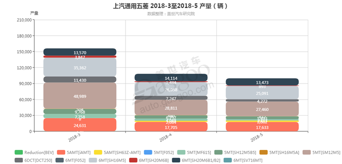 上汽通用五菱-2018年5月汽车销量_细分销量（按变速箱）