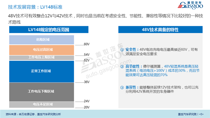 【产业报告】新能源汽车48V技术行业分析（2018版）
