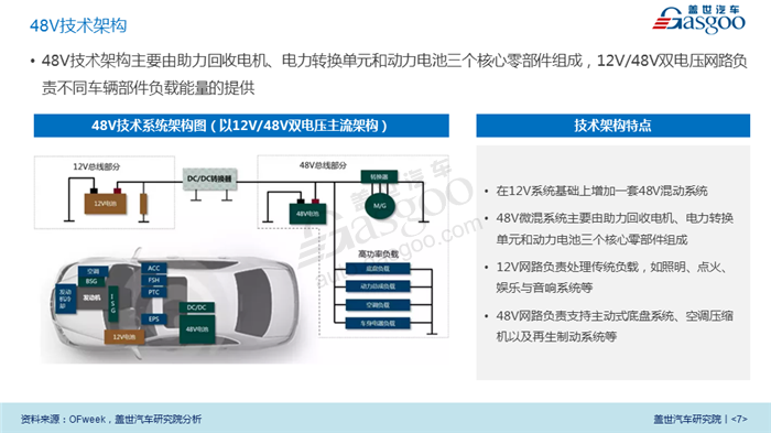 【产业报告】新能源汽车48V技术行业分析（2018版）